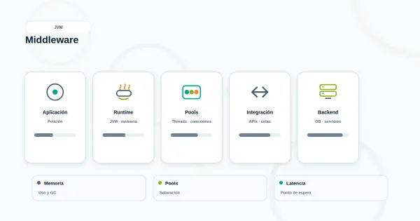 Diagrama minimalista de la capa de middleware entre aplicaciones, APIs y bases de datos con señales de degradación