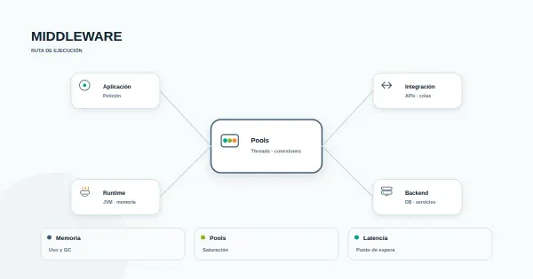 Diagrama de capa middleware con conexiones retenidas hacia la base de datos