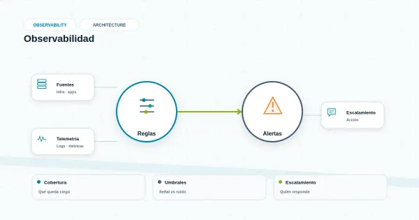 Diagrama minimalista de red empresarial con nodos monitoreados y señales de estado en colores corporativos