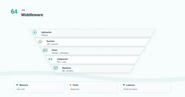 Diagrama minimalista del middleware conectando aplicación, API y base de datos