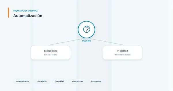 Diagrama de filtro que descarta procesos no elegibles antes de automatizar con RPA