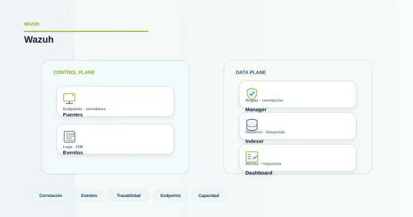 Diagrama minimalista de un SIEM basado en Wazuh correlacionando eventos de múltiples fuentes en un nodo central