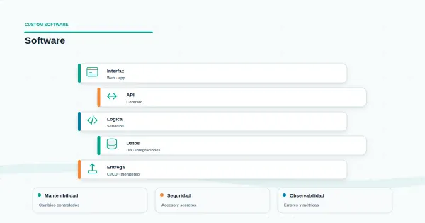 Diagrama de flujo entre aplicación, middleware y base de datos con señales de observabilidad en la capa intermedia