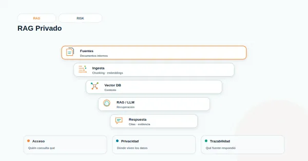 Diagrama minimalista de flujos de datos en un sistema de IA con nodos de fuentes, índice y salida bajo auditoría