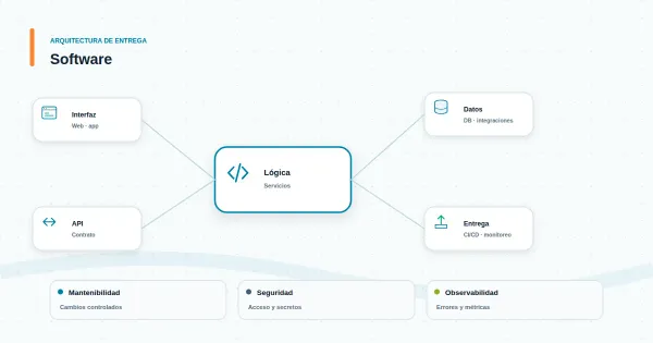 Diagrama minimalista de contrato, errores y trazabilidad como condiciones previas a integrar una API empresarial