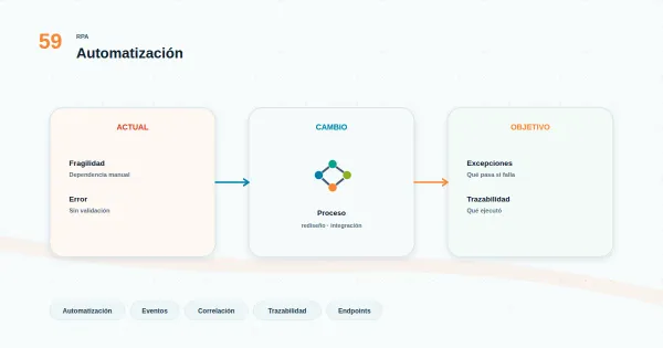 Diagrama de flujo automatizado con una rama de excepción que deriva en intervención manual