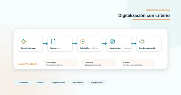 Diagrama minimalista de capas de proceso, datos y trazabilidad para medir una transformación digital