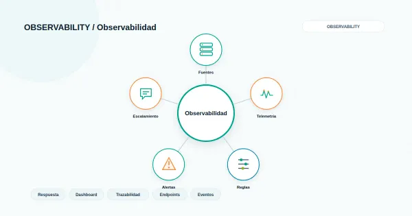 Panel abstracto de métricas y distribución de tiempos para gestionar una mesa de ayuda TI