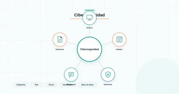 Diagrama de capas con los tipos de hardening por activo: sistema operativo, identidad, red, aplicación, base de datos, nube y endpoint.