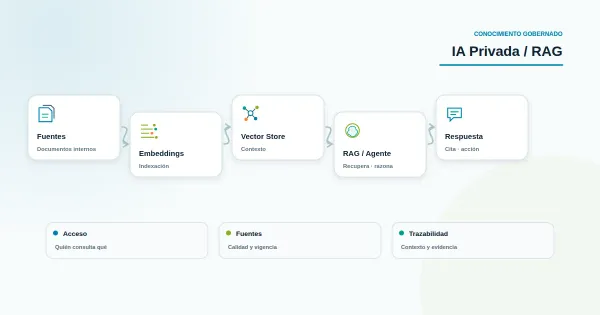 Esquema de indexación y recuperación en un vector store para RAG privado sobre documentos empresariales