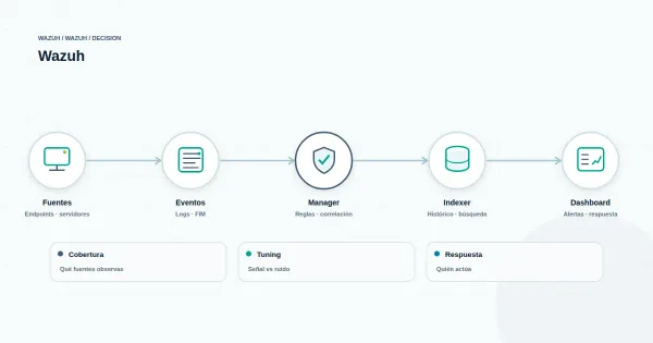 Diagrama minimalista de monitoreo de integridad de archivos con Wazuh FIM y filtrado de eventos